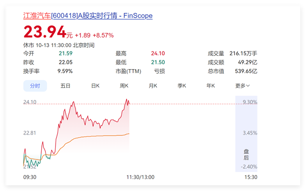 尊界踏板检测未出现裂纹和损坏获资本市场认可：江淮汽车股价大涨 市值重回500亿+ 尊界踏板检测 第2张