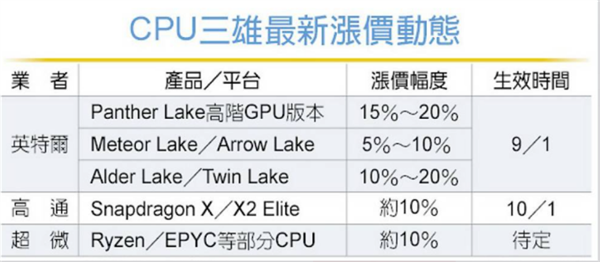 三大CPU巨头集体涨价！Intel、AMD、高通最高涨20%：幕后推手竟是台积电 三大CPU巨头集体涨价 第2张