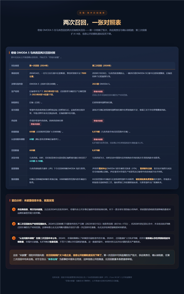 后轮掉了两次 奇瑞没回答的三个问题 奇瑞 第4张