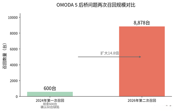 后轮掉了两次 奇瑞没回答的三个问题 奇瑞 第5张