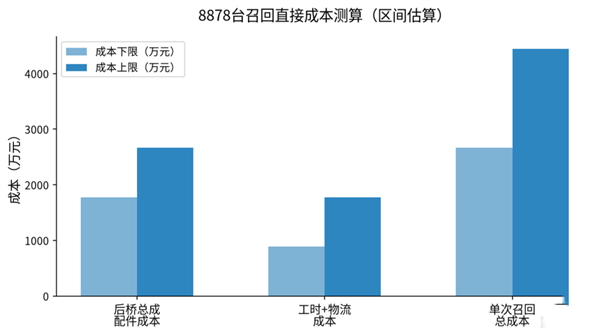 后轮掉了两次 奇瑞没回答的三个问题 奇瑞 第7张