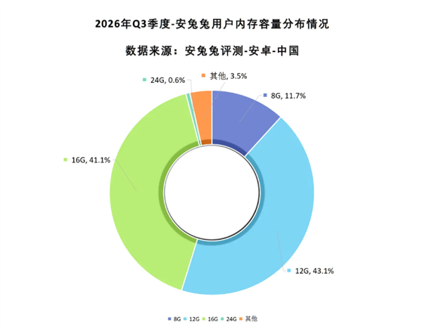 涨价太狠 24GB大内存手机几乎销声匿迹 24GB大内存手机 第1张 涨价太狠 24GB大内存手机几乎销声匿迹 24GB大内存手机 第1张