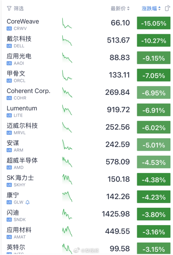 最高跌幅超15%！美国AI科技股暴跌：苹果却逆势上涨 美国AI科技股暴跌 第1张