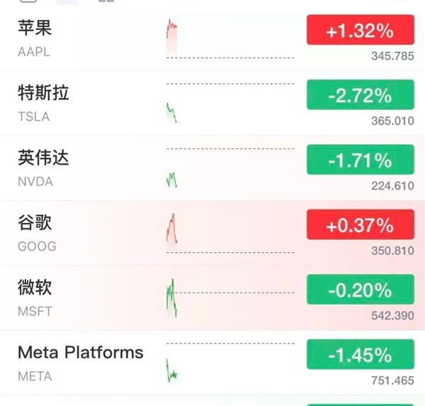 最高跌幅超15%！美国AI科技股暴跌：苹果却逆势上涨 美国AI科技股暴跌 第2张