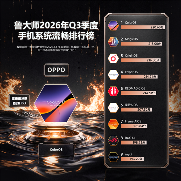 鲁大师2026年Q3手机系统、单机流畅榜公布：OPPO双第一！ 鲁大师 第1张
