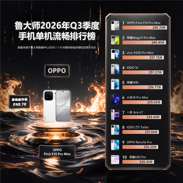 鲁大师2026年Q3手机系统、单机流畅榜公布：OPPO双第一！ 鲁大师 第2张
