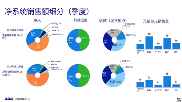 ASML近四分之一营收押在中国！美国正推动盟友彻底断供 ASML 第1张