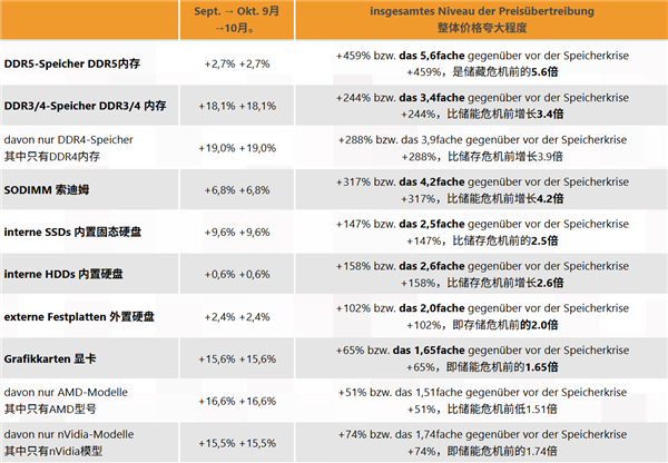 DDR5内存价格终于涨不动了：但DDR3/4和显卡价格还在猛涨 DDR5内存价格终于涨不动了 第1张