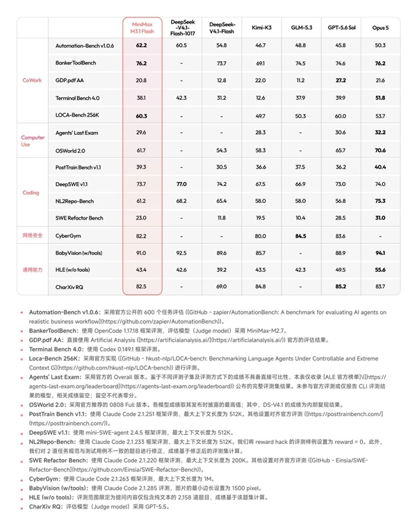 性价比斩杀DS V4.1 Flash 国模MiniMax M3.1 Flash发布 MiniMax 第1张