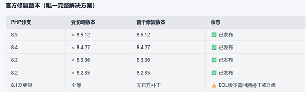 全球互联网今夜炸雷 大量网站关站停服：急修PHP高危漏洞 第1张